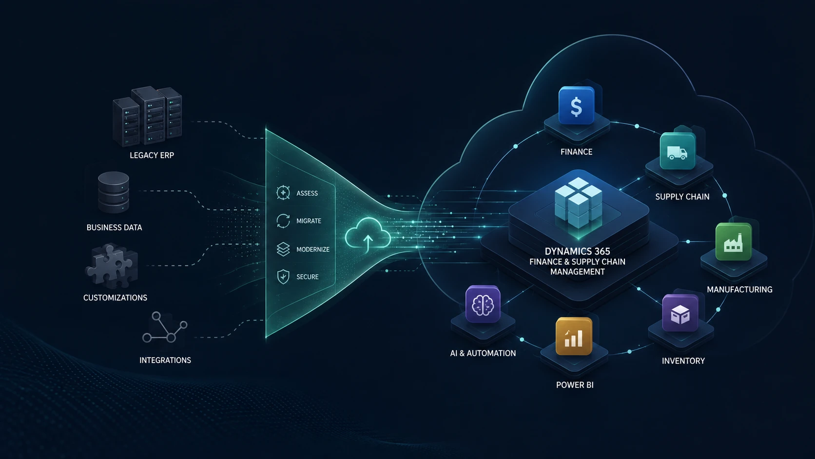 Dynamics 365 Finance and Operations solution overview